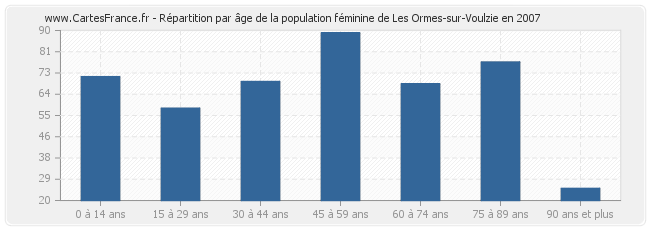 Répartition par âge de la population féminine de Les Ormes-sur-Voulzie en 2007